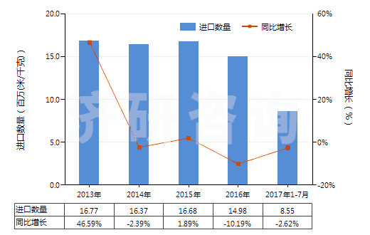 2013-2017年7月中國聚酯短纖＜85%棉混未漂平紋布（平米重≤170g）(HS55131110)進(jìn)口量及增速統(tǒng)計(jì)